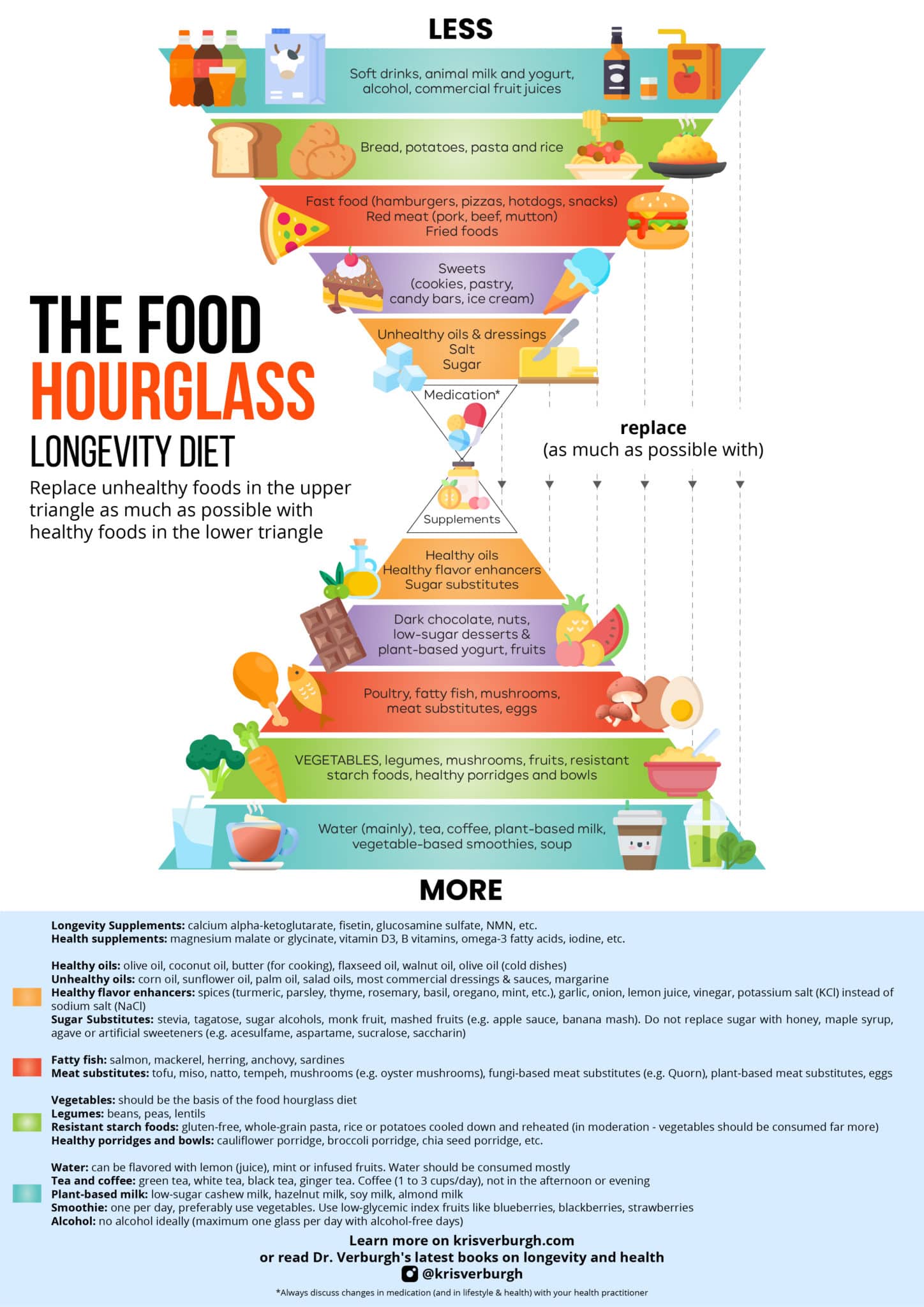 The Food Hourglass Diet | Best Longevity Anti-Aging Diet